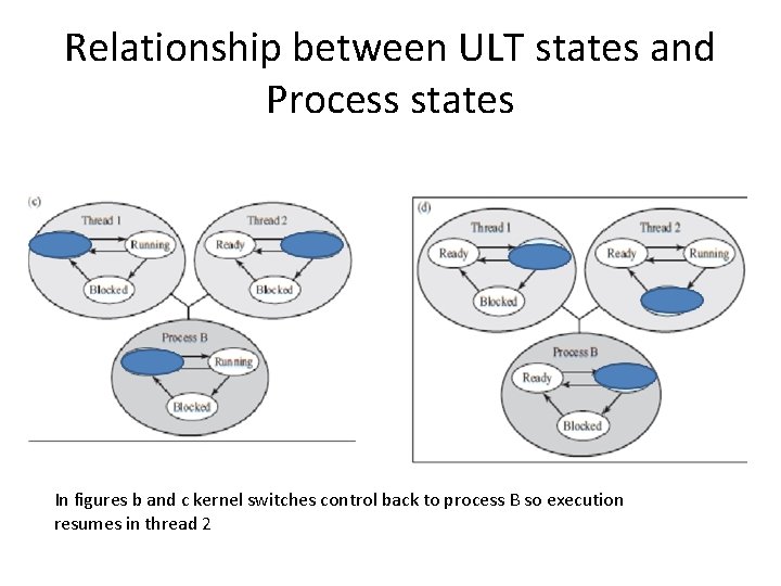 Relationship between ULT states and Process states In figures b and c kernel switches