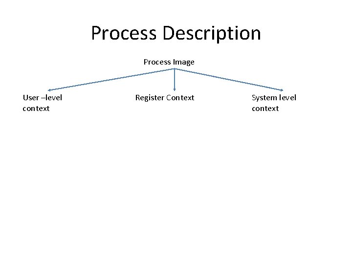 Process Description Process Image User –level context Register Context System level context 