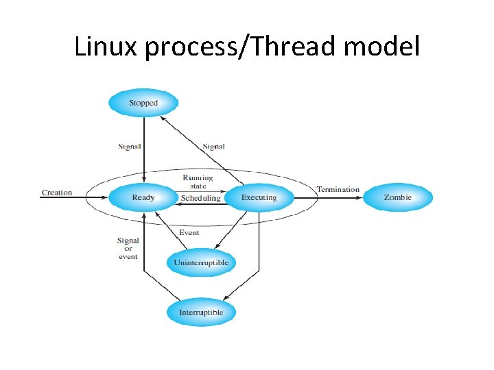 Linux process/Thread model 