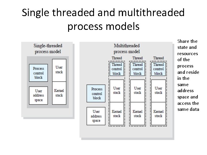 Single threaded and multithreaded process models Share the state and resources of the process