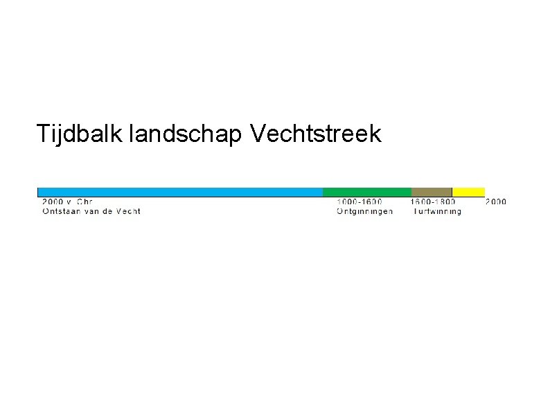 Tijdbalk landschap Vechtstreek 