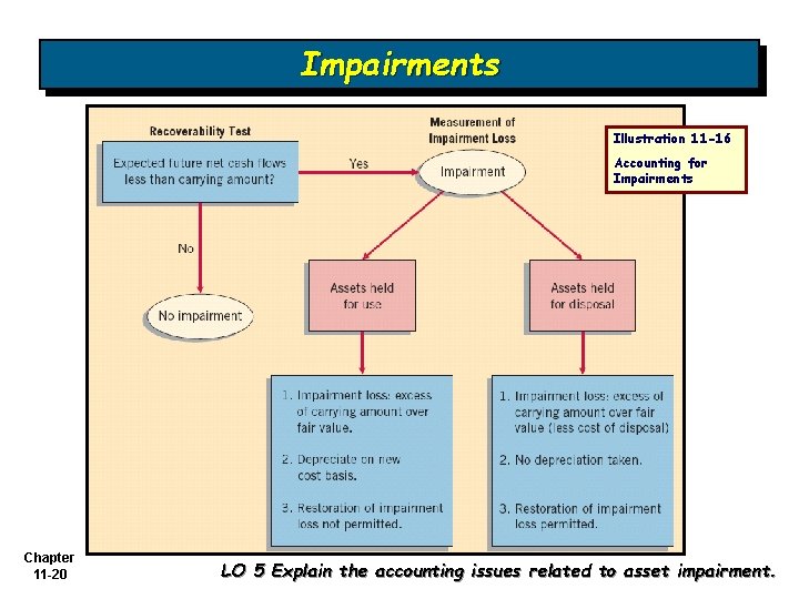 Impairments Illustration 11 -16 Accounting for Impairments Chapter 11 -20 LO 5 Explain the