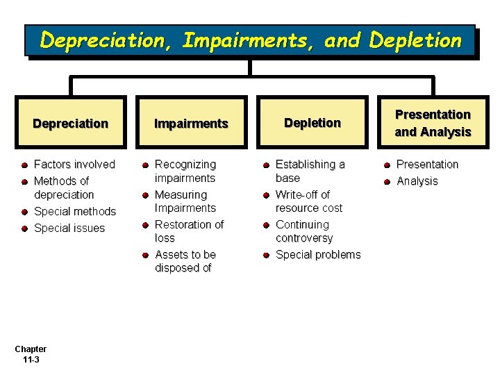 Depreciation, Impairments, and Depletion Depreciation Impairments Factors involved Methods of depreciation Special methods Recognizing