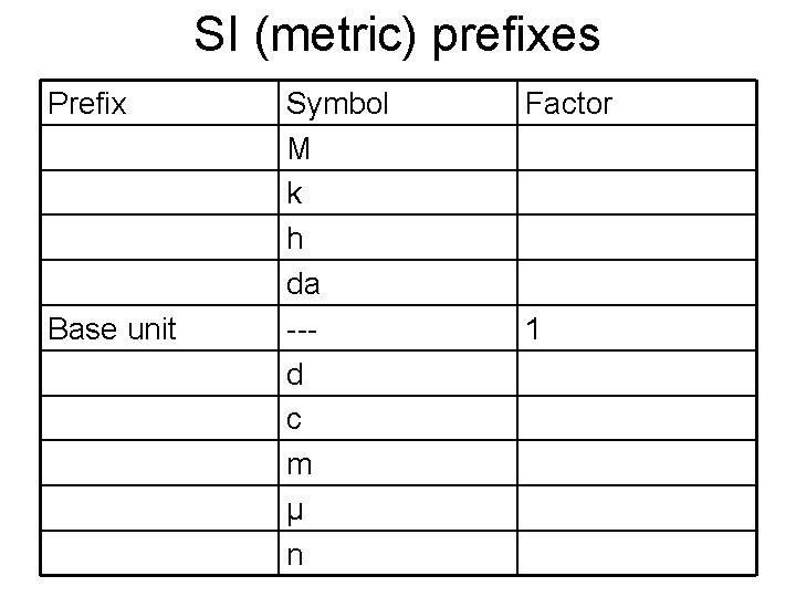 SI (metric) prefixes Prefix Base unit Symbol M k h da --d c m