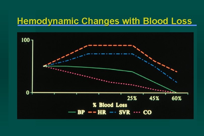 Hemodynamic Changes with Blood Loss 