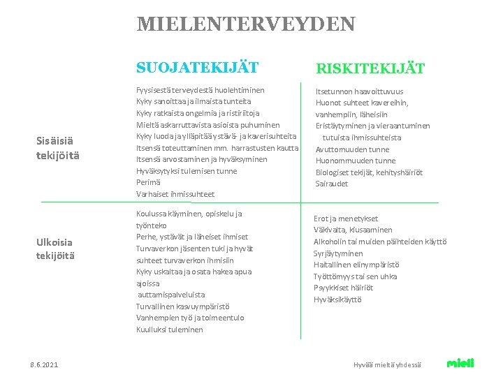 MIELENTERVEYDEN Sisäisiä tekijöitä Ulkoisia tekijöitä 8. 6. 2021 SUOJATEKIJÄT RISKITEKIJÄT Fyysisestä terveydestä huolehtiminen Kyky