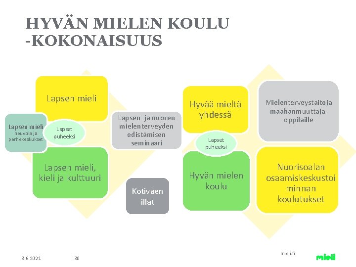 HYVÄN MIELEN KOULU -KOKONAISUUS Lapsen mieli neuvola ja perhekeskukset Lapset puheeksi Lapsen ja nuoren