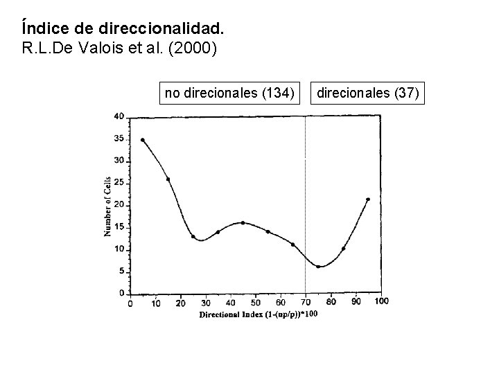 Índice de direccionalidad. R. L. De Valois et al. (2000) no direcionales (134) direcionales