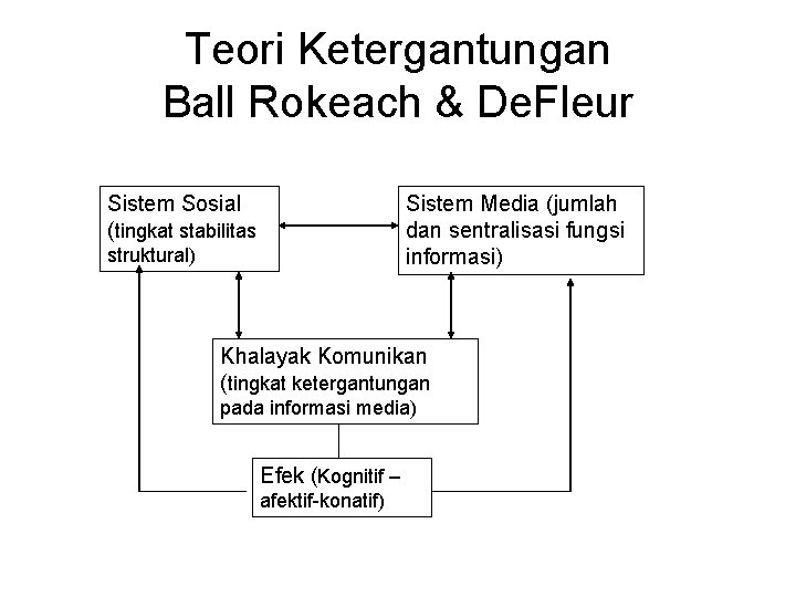 Teori Ketergantungan Ball Rokeach & De. Fleur Sistem Sosial (tingkat stabilitas Sistem Media (jumlah