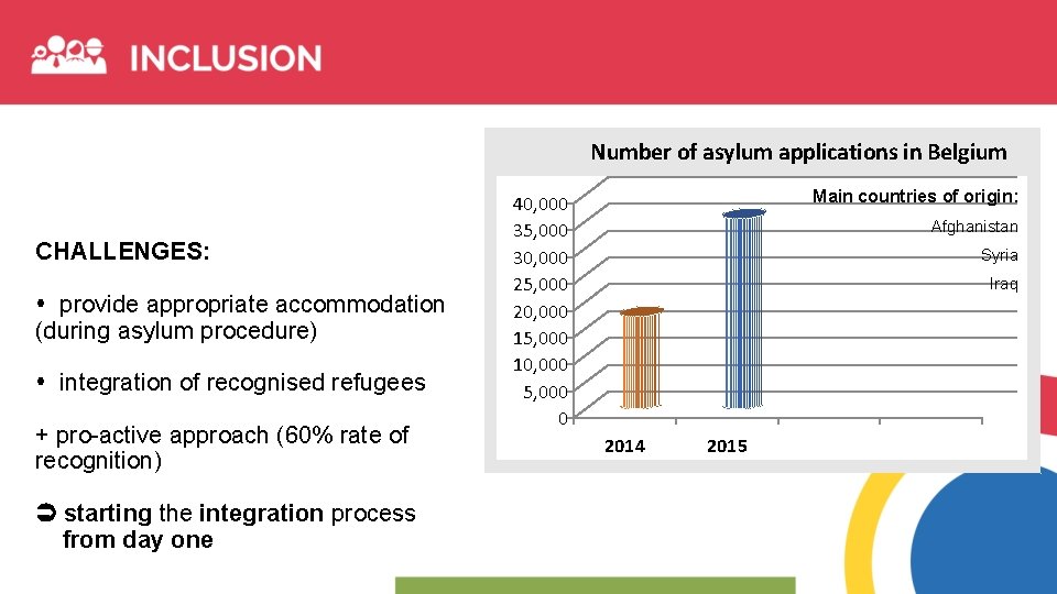 Number of asylum applications in Belgium CHALLENGES: provide appropriate accommodation (during asylum procedure) integration