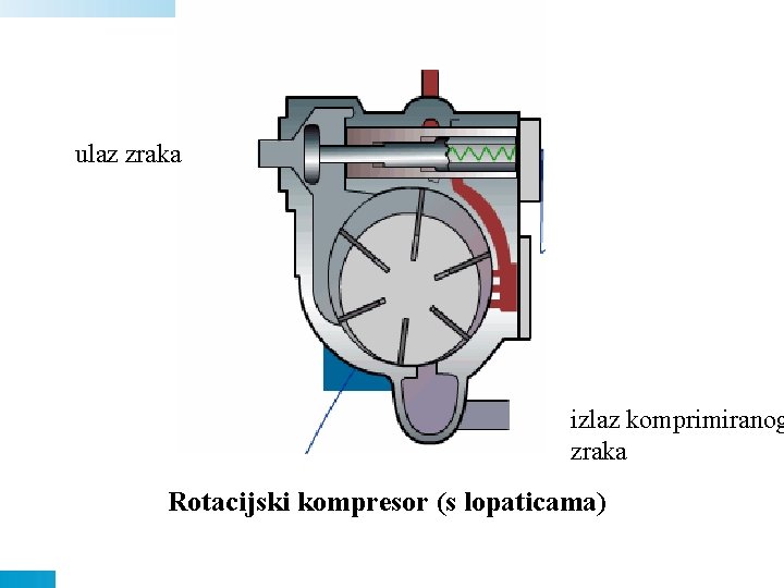 ulaz zraka izlaz komprimiranog zraka Rotacijski kompresor (s lopaticama) 