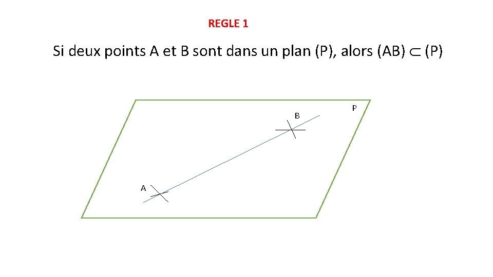 REGLE 1 Si deux points A et B sont dans un plan (P), alors