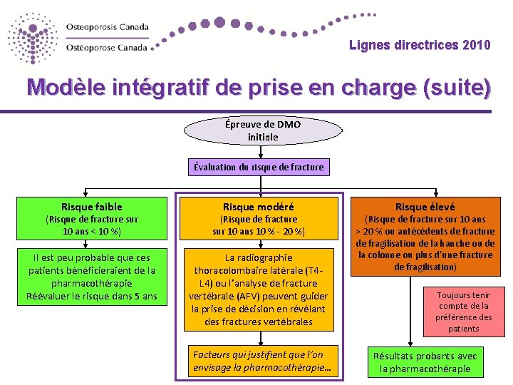 Lignes directrices 2010 Modèle intégratif de prise en charge (suite) Épreuve de DMO initiale