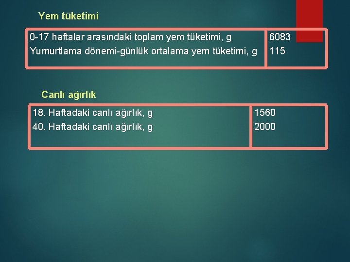 Yem tüketimi 0 -17 haftalar arasındaki toplam yem tüketimi, g Yumurtlama dönemi-günlük ortalama yem