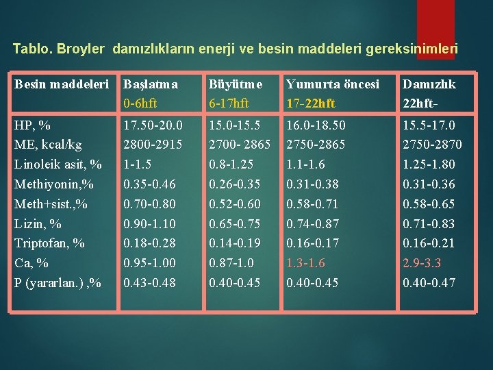 Tablo. Broyler damızlıkların enerji ve besin maddeleri gereksinimleri Besin maddeleri Başlatma 0 -6 hft