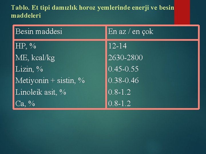 Tablo. Et tipi damızlık horoz yemlerinde enerji ve besin maddeleri Besin maddesi En az