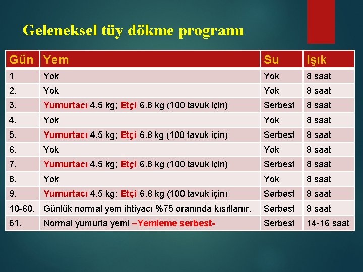 Geleneksel tüy dökme programı Gün Yem Su Işık 1 Yok 8 saat 2. Yok