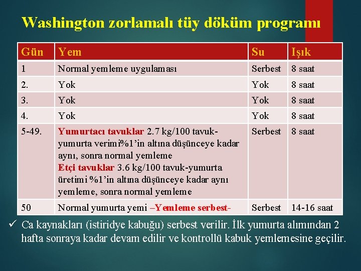 Washington zorlamalı tüy döküm programı Gün Yem Su Işık 1 Normal yemleme uygulaması Serbest