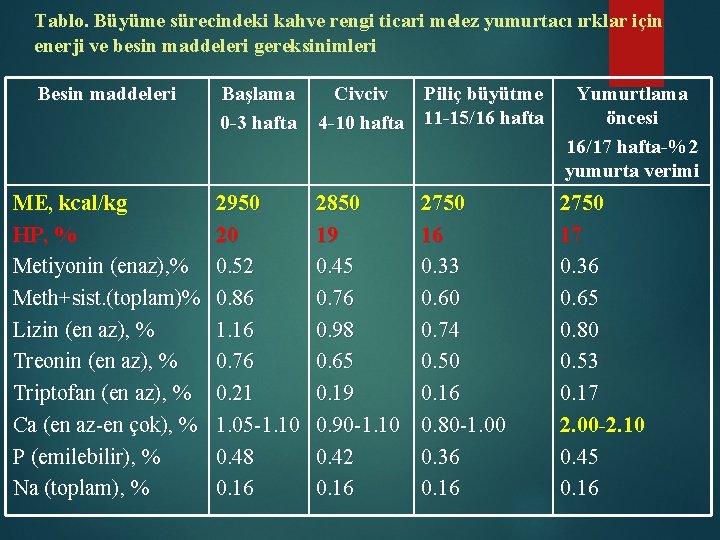 Tablo. Büyüme sürecindeki kahve rengi ticari melez yumurtacı ırklar için enerji ve besin maddeleri