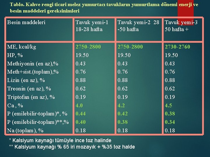 Tablo. Kahve rengi ticari melez yumurtacı tavukların yumurtlama dönemi enerji ve besin maddeleri gereksinimleri