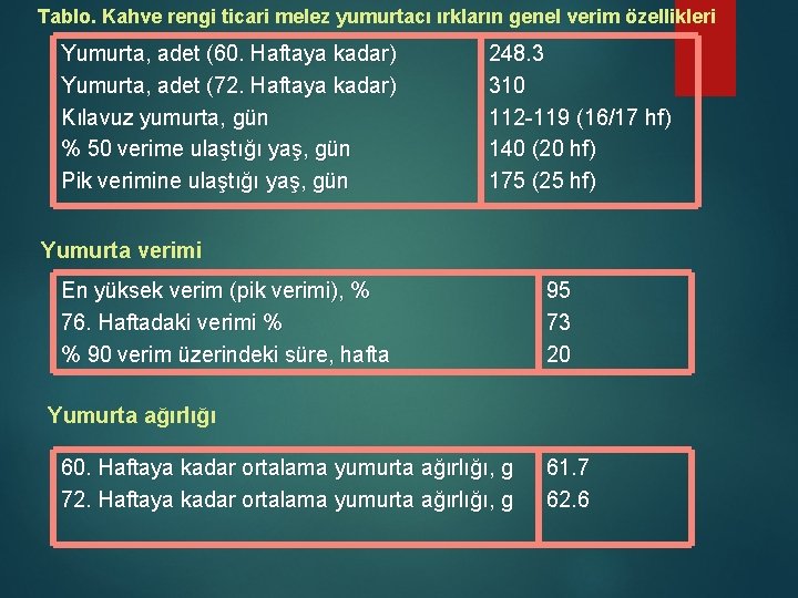 Tablo. Kahve rengi ticari melez yumurtacı ırkların genel verim özellikleri Yumurta, adet (60. Haftaya