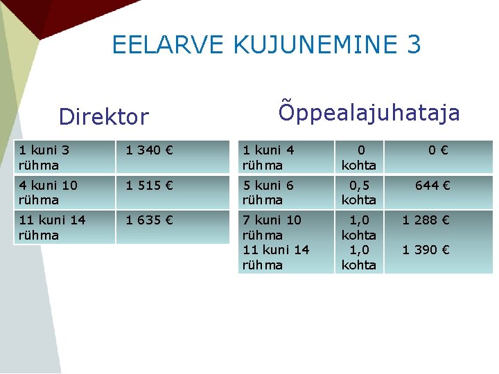 EELARVE KUJUNEMINE 3 Direktor Õppealajuhataja 1 kuni 3 rühma 1 340 € 1 kuni