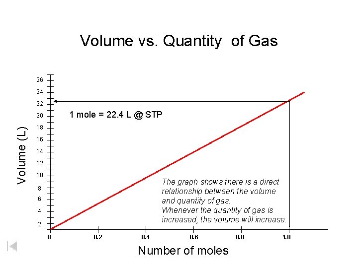 Volume vs. Quantity of Gas 26 24 22 1 mole = 22. 4 L
