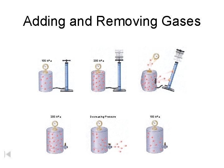 Adding and Removing Gases 100 k. Pa 200 k. Pa Decreasing Pressure 100 k.
