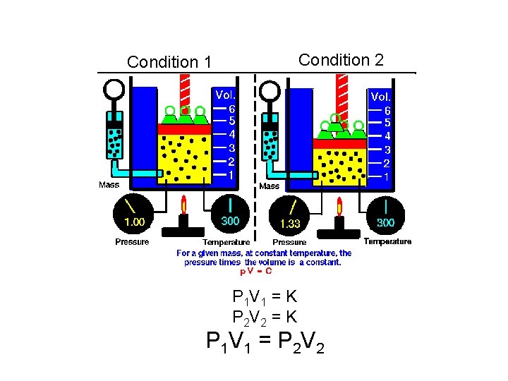 Condition 2 Condition 1 P 1 V 1 = K P 2 V 2