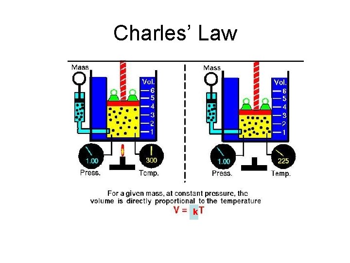 Charles’ Law k 