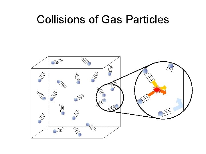 Collisions of Gas Particles 