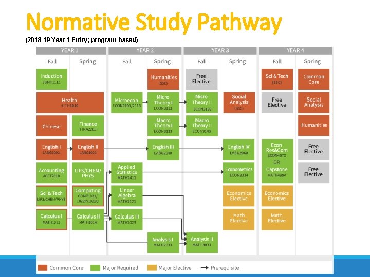 Normative Study Pathway (2018 -19 Year 1 Entry; program-based) 