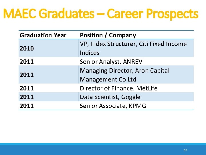 MAEC Graduates – Career Prospects Graduation Year 2010 2011 2011 Position / Company VP,