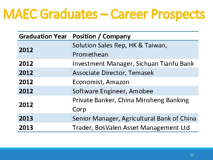 MAEC Graduates – Career Prospects Graduation Year Position / Company Solution Sales Rep, HK