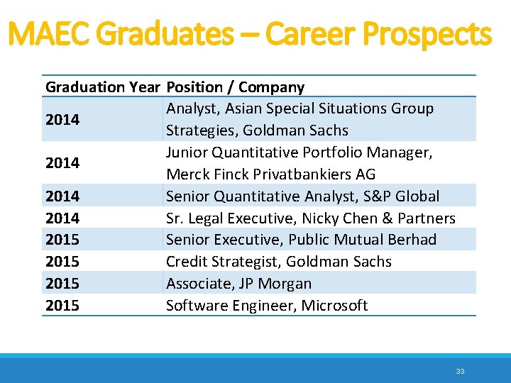 MAEC Graduates – Career Prospects Graduation Year Position / Company Analyst, Asian Special Situations