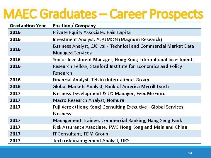 MAEC Graduates – Career Prospects Graduation Year 2016 2016 2017 2017 Position / Company