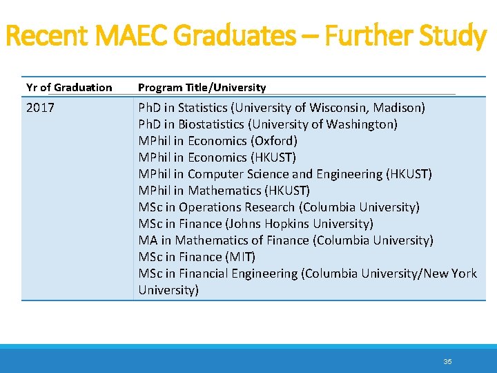 Recent MAEC Graduates – Further Study Yr of Graduation Program Title/University 2017 Ph. D