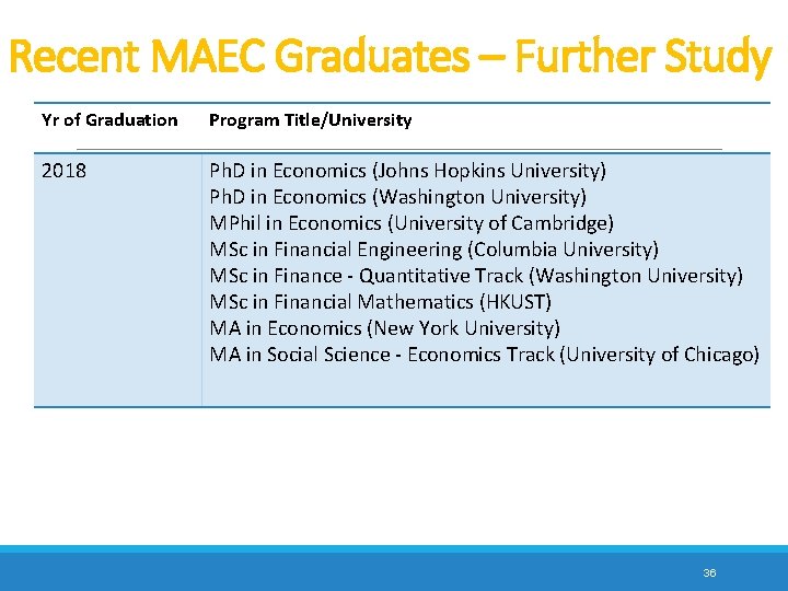 Recent MAEC Graduates – Further Study Yr of Graduation Program Title/University 2018 Ph. D