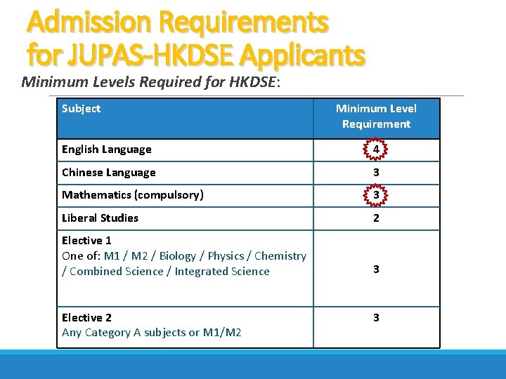 Admission Requirements for JUPAS-HKDSE Applicants Minimum Levels Required for HKDSE: Subject Minimum Level Requirement