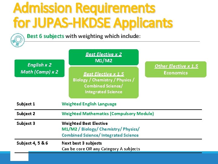 Admission Requirements for JUPAS-HKDSE Applicants Best 6 subjects with weighting which include: English x