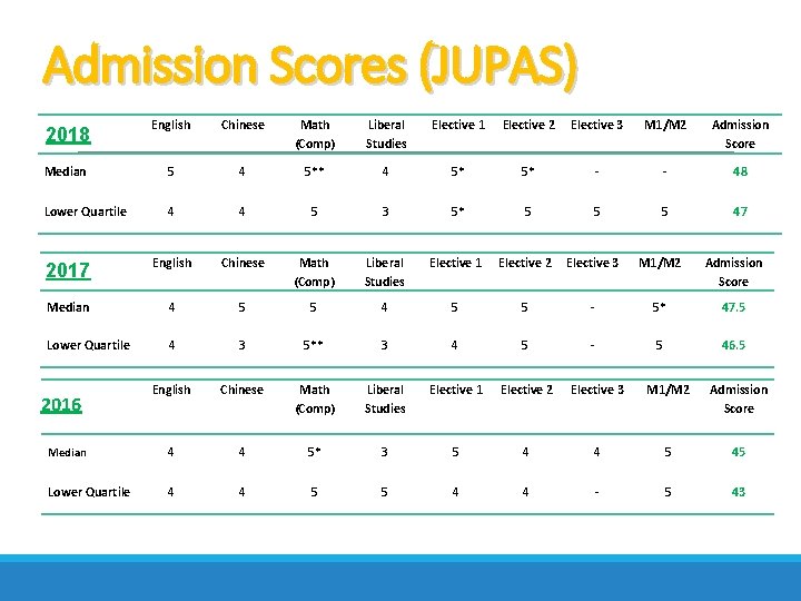 Admission Scores (JUPAS) 2018 English Chinese Math (Comp) Liberal Studies Elective 1 Elective 2