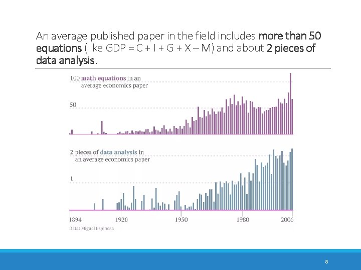 An average published paper in the field includes more than 50 equations (like GDP