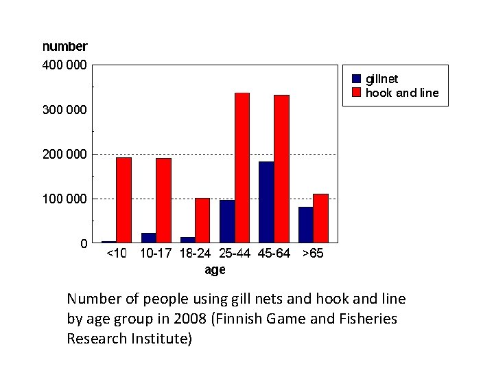 Number of people using gill nets and hook and line by age group in