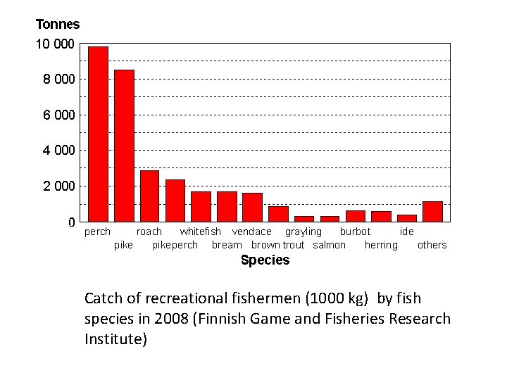 Catch of recreational fishermen (1000 kg) by fish species in 2008 (Finnish Game and