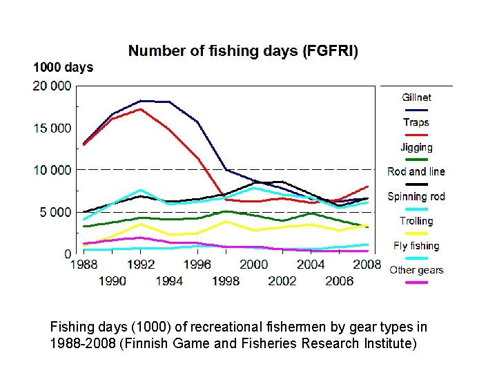 Fishing days (1000) of recreational fishermen by gear types in 1988 -2008 (Finnish Game