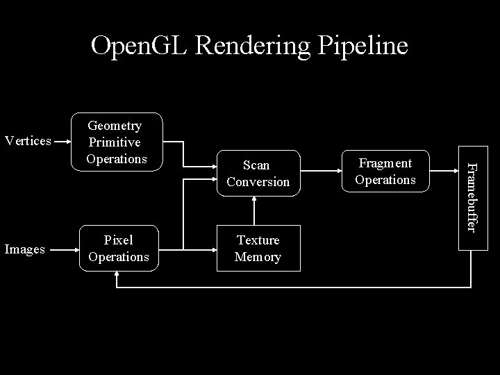 Open. GL Rendering Pipeline Vertices Pixel Operations Scan Conversion Texture Memory Fragment Operations Framebuffer