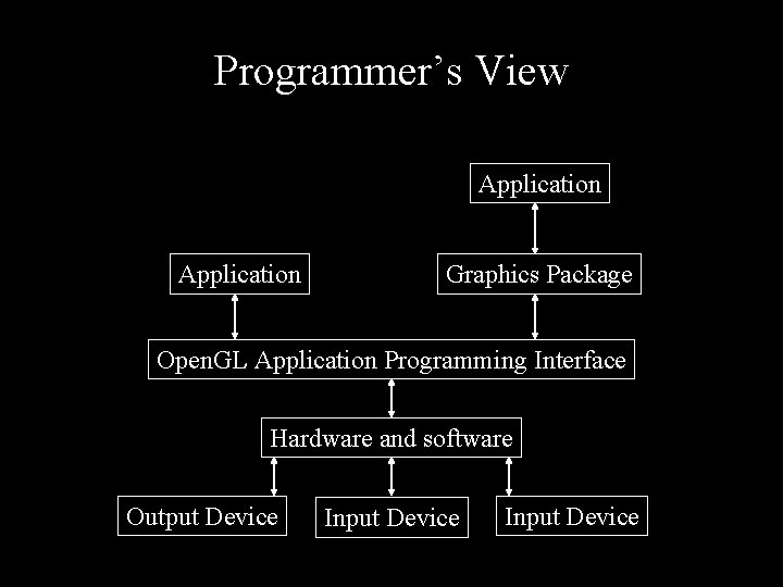 Programmer’s View Application Graphics Package Open. GL Application Programming Interface Hardware and software Output