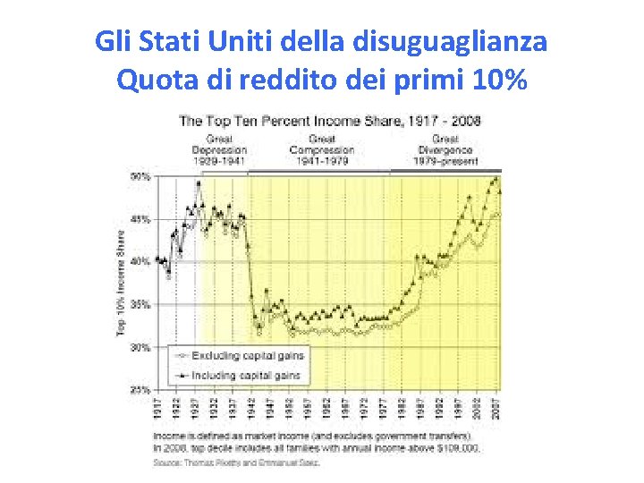 Gli Stati Uniti della disuguaglianza Quota di reddito dei primi 10% 