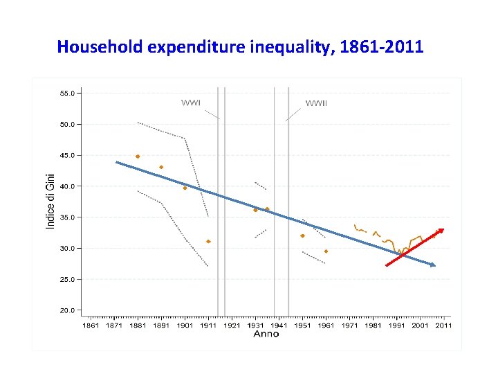 Household expenditure inequality, 1861 -2011 