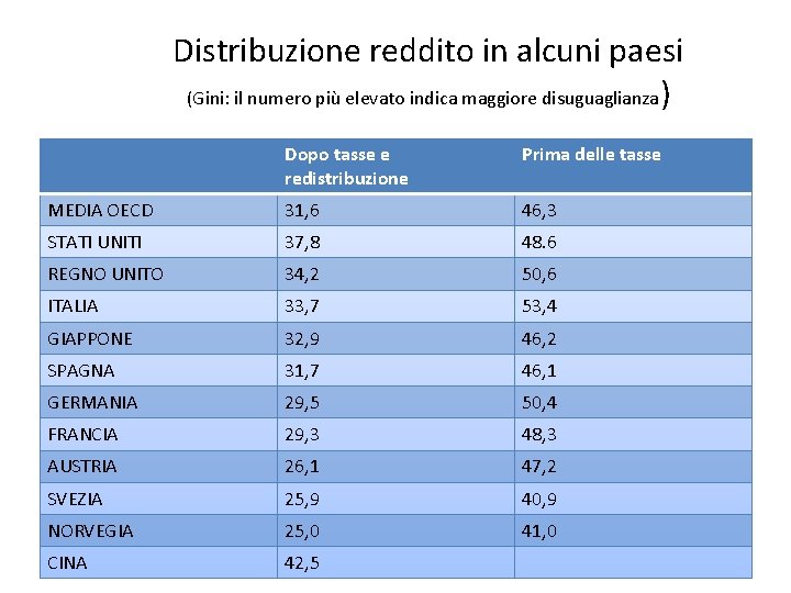 Distribuzione reddito in alcuni paesi (Gini: il numero più elevato indica maggiore disuguaglianza) Dopo